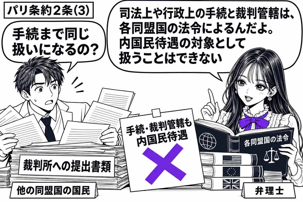 先生が弁理士役(札「弁理士」)で机の右側。左の男性(札「他の同盟国の国民」)が裁判所への提出書類を広げている。書類の横に置いた「手続・裁判管轄も内国民待遇」の付箋に大きなヴァイオレットの×印。先生は各国の法令集を開いて示す。先生の吹き出し「