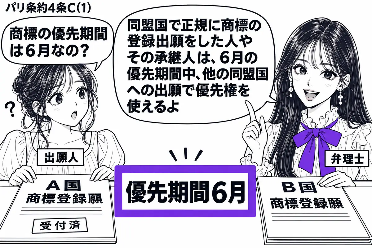 先生が弁理士役(札「弁理士」)で右側。左の女性(札「出願人」)が、A国で受け付けられた商標登録願とB国への商標登録願を机に並べる。二つの同盟国への出願の間に置いた「優先期間6月」の札をヴァイオレットの枠で囲む。先生の吹き出し「同盟国で正規に
