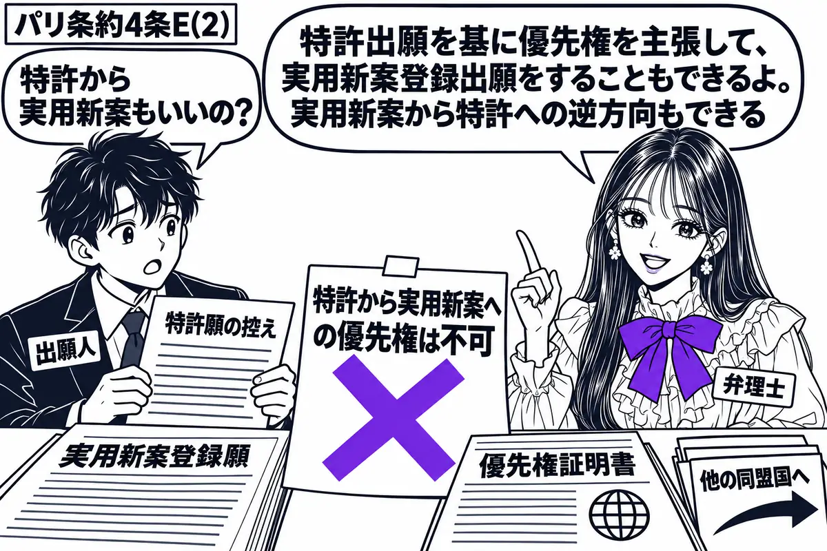 先生が弁理士役(札「弁理士」)で中央の机の右側。左の男性(札「出願人」)が特許願の控えを持ち、机には他の同盟国へ出す実用新案登録願と優先権証明書。「特許から実用新案への優先権は不可」の付箋に大きなヴァイオレットの×印。先生の吹き出し「特許出