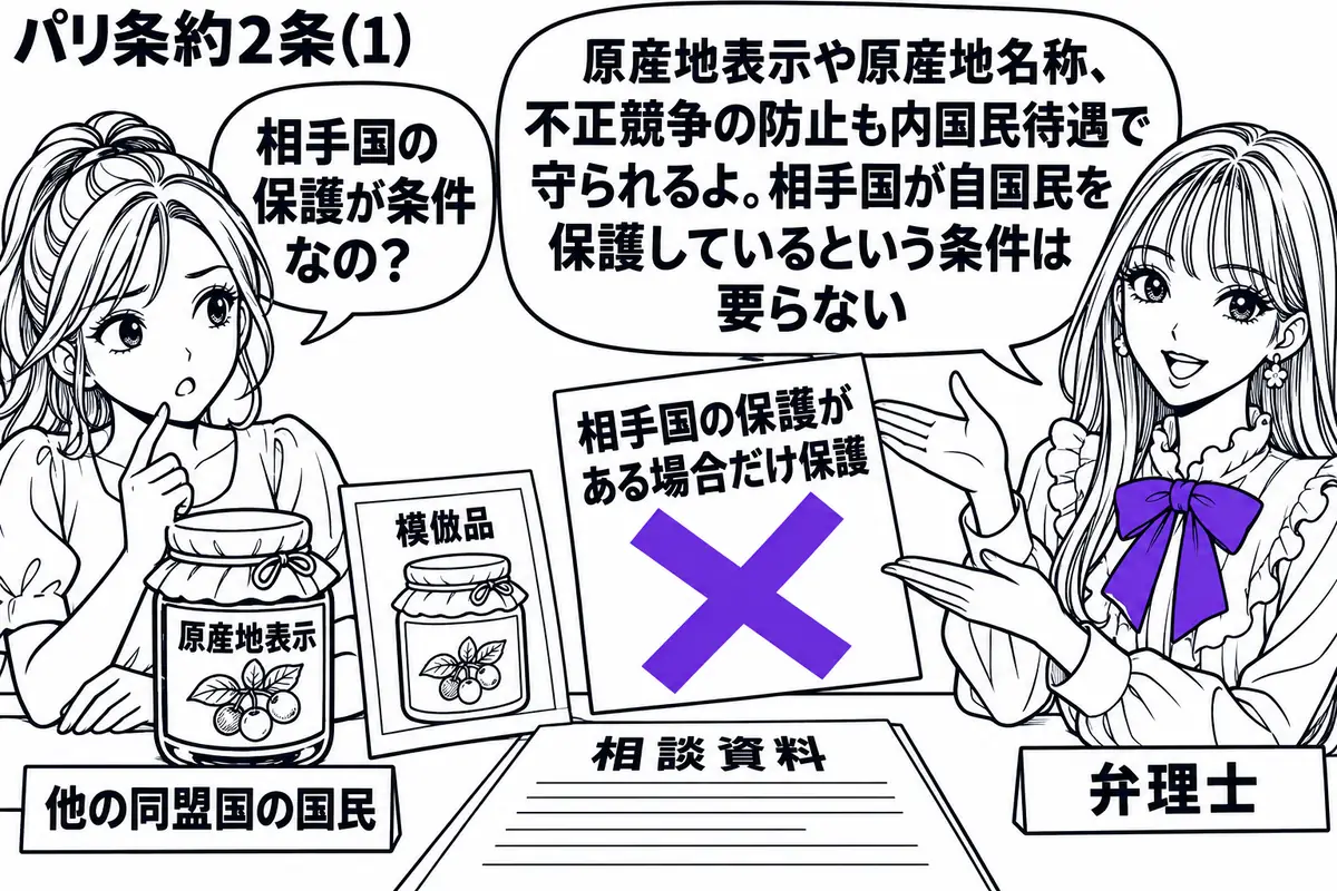 先生が弁理士役(札「弁理士」)で右側。左の女性(札「他の同盟国の国民」)が原産地表示の付いた商品と模倣品の写真を机に置く。相談資料の「相手国の保護がある場合だけ保護」の付箋にヴァイオレットの×印。先生は商品と写真の両方に手を向ける。先生の吹