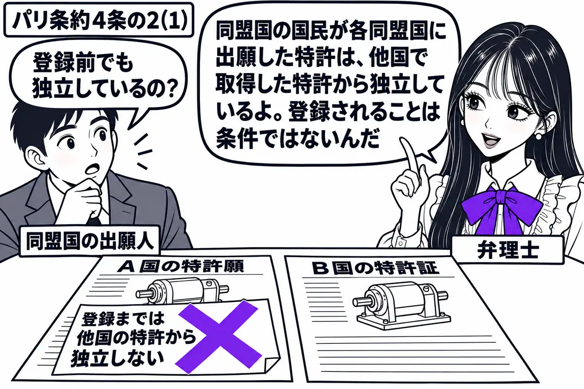 先生が弁理士役(札「弁理士」)で机の右側。左の男性(札「同盟国の出願人」)の前に、同じ発明の図を添えたA国の特許願とB国の特許証を離して置く。特許願に貼られた「登録までは他国の特許から独立しない」の付箋にヴァイオレットの×印。先生の吹き出し