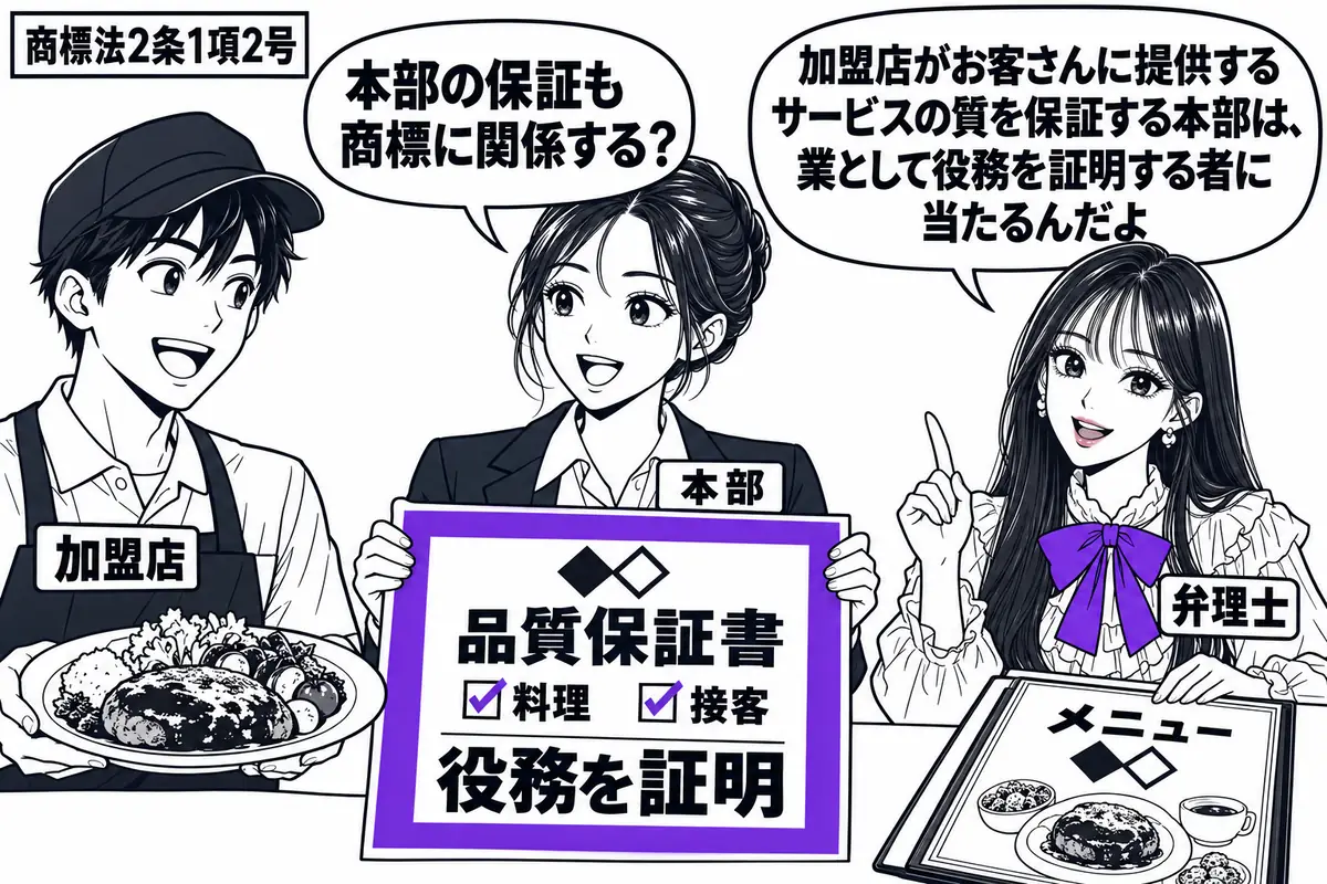 先生が右の相談机にいる弁理士役（札「弁理士」）。中央の女性（札「本部」）が、左の男性（札「加盟店」）の料理と接客を点検した品質保証書を持つ。机には同じ商標を載せた店のメニュー。保証書の「役務を証明」をヴァイオレットの枠で囲む。先生の吹き出し