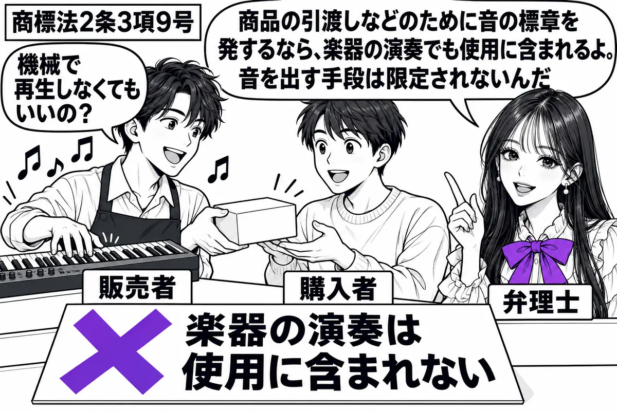 先生が右の売場にいる弁理士役（札「弁理士」）。左の男性（札「販売者」）が、商品の引渡しに合わせて鍵盤で音の標章を演奏する。中央の客（札「購入者」）は商品箱を受け取る。机の付箋「楽器の演奏は使用に含まれない」に大きなヴァイオレットの×印。先生