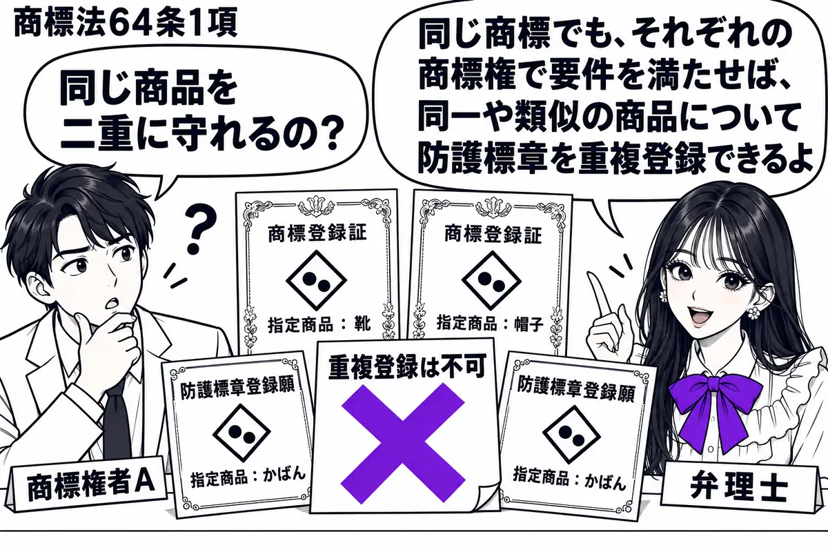 先生が弁理士役（札「弁理士」）で机の右。左に商標権者（札「商標権者Ａ」）、中央に同じ図形で指定商品が異なる二枚の商標登録証を並べる。その手前に同じ商品を指定した二枚の防護標章登録願を置き、「重複登録は不可」の付箋にヴァイオレットの×印。先生