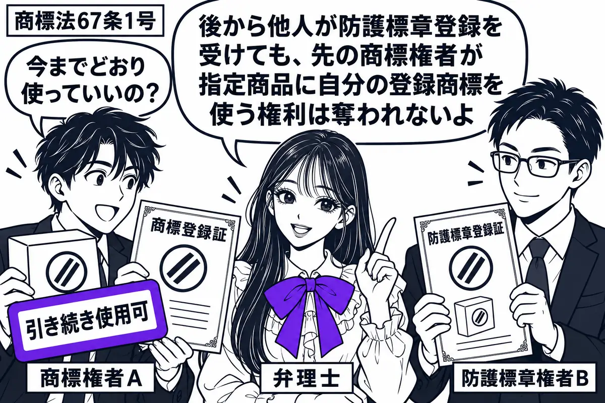 先生が弁理士役(札「弁理士」)で中央。左に先の商標権者(札「商標権者A」)が登録商標を付けた商品と商標登録証を持つ。右の別人(札「防護標章権者B」)は同じ標章・同じ商品の防護標章登録証を持つ。Aの商品に添えた「引き続き使用可」の付箋をヴァイ