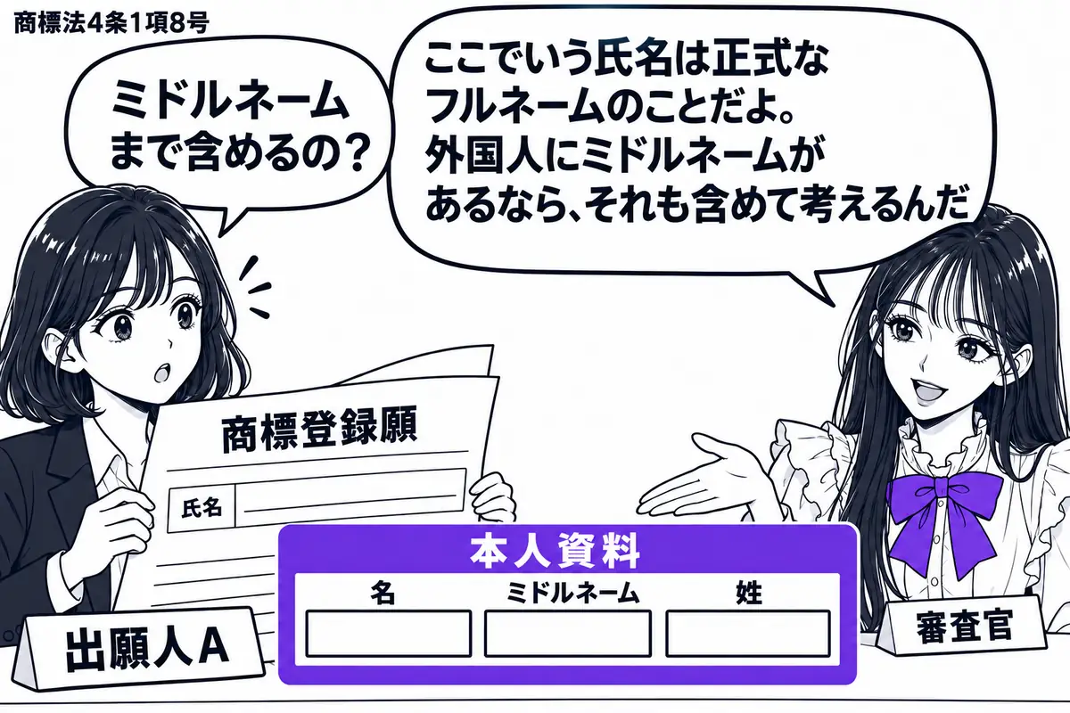 先生が審査官役（札「審査官」）で机の右。左に出願人（札「出願人Ａ」）が氏名を含む商標登録願を広げる。願書の脇に名・ミドルネーム・姓の三つの記入欄が続く本人資料を置き、三欄全体をヴァイオレットの枠で囲む。実在の氏名は書かず、先生が全体を指す。