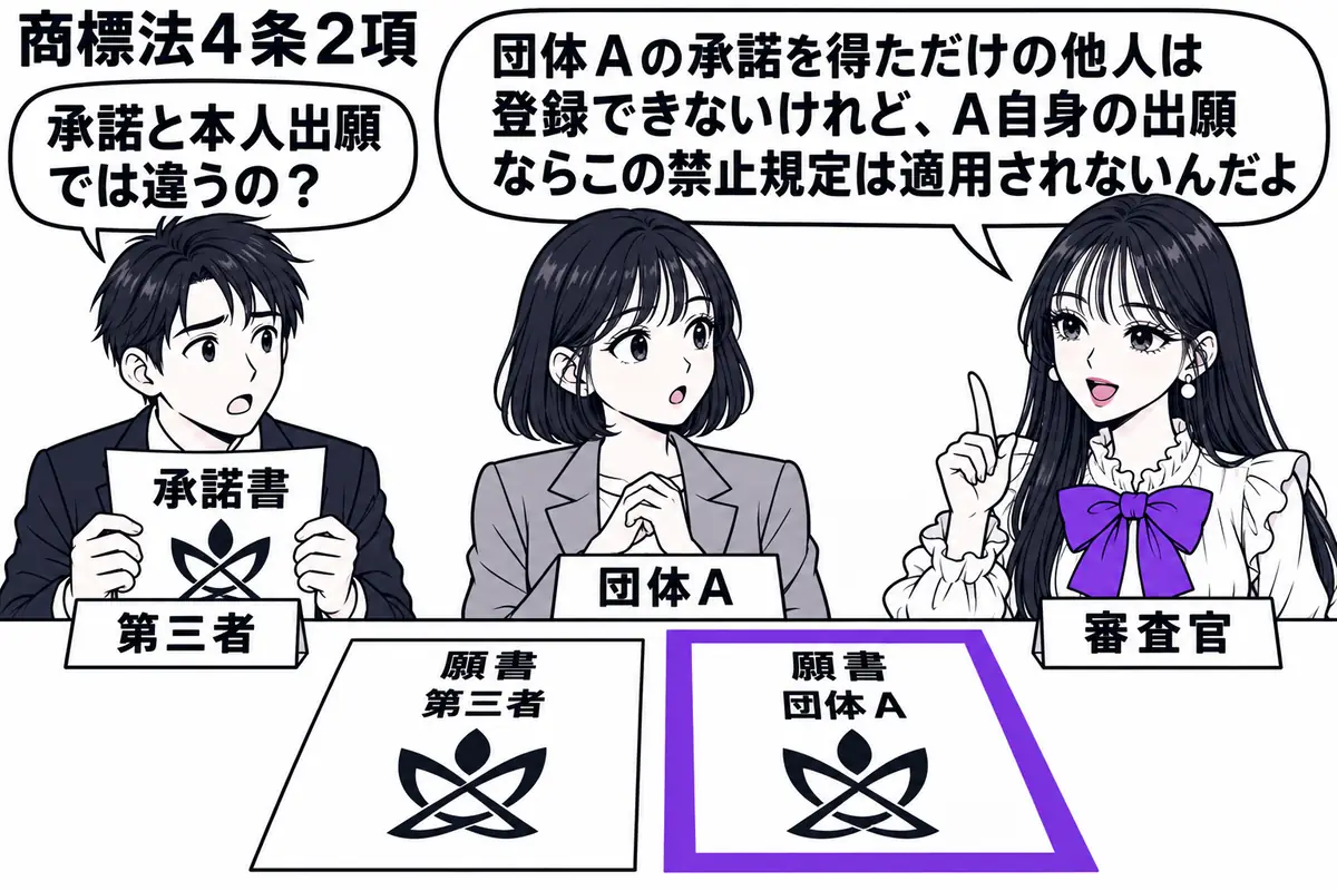 先生が右の窓口にいる審査官役（札「審査官」）。中央に架空の非営利公益団体の担当者（札「団体Ａ」）、左に承諾書を持つ男性（札「第三者」）。机に同じ著名な標章の願書を二枚並べ、Ａ自身の願書だけをヴァイオレットの枠で囲む。先生の吹き出し「団体Ａの