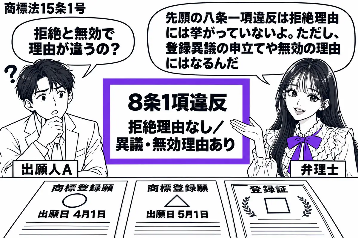 先生が弁理士役(札「弁理士」)で机の右。左に出願人(札「出願人A」)、机には先後の出願日が見える二枚の商標登録願と登録証を並べる。中央の「8条1項違反」の整理票に「拒絶理由なし/異議・無効理由あり」と書き、票全体をヴァイオレットの枠で囲む。