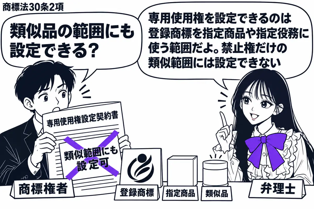先生が弁理士役(札「弁理士」)で中央の机の右。左の男性(札「商標権者」)が専用使用権の設定契約書を持つ。机には登録商標と指定商品の見本、その隣に類似品を置き、契約書の付箋「類似範囲にも設定可」にヴァイオレットの×印。先生の吹き出し「専用使用