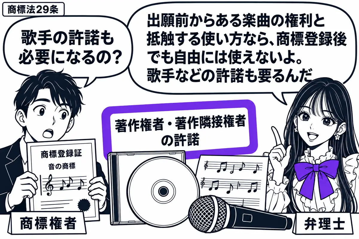 先生が弁理士役(札「弁理士」)で机の右。左の男性(札「商標権者」)が音の商標の登録証を持ち、中央に市販CDと楽譜、歌手のマイクを並べる。CDに添えた付箋「著作権者・著作隣接権者の許諾」にヴァイオレットの枠。先生の吹き出し「出願前からある楽曲