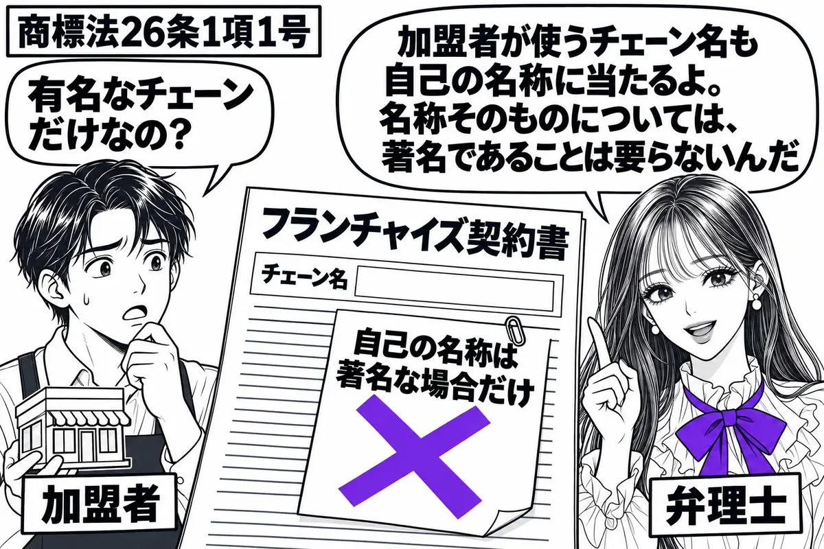 先生が弁理士役(札「弁理士」)で右。左に店の模型とフランチャイズ契約書を持つ店主(札「加盟者」)。中央の契約書にはチェーン名を示す欄があり、その上の付箋「自己の名称は著名な場合だけ」に大きなヴァイオレットの×印。先生の吹き出し「加盟者が使う