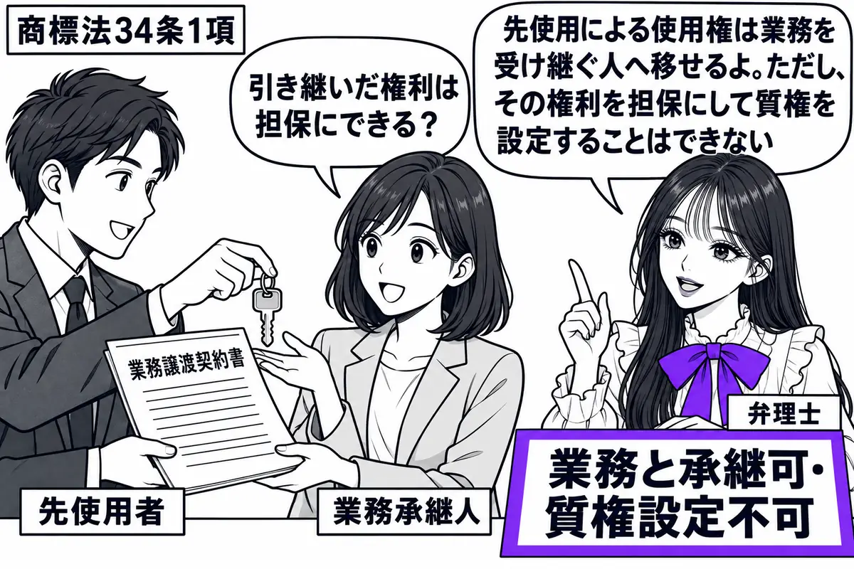先生が弁理士役(札「弁理士」)で机の右。左の男性(札「先使用者」)が中央の女性(札「業務承継人」)へ店の鍵と業務譲渡契約書を手渡す。机の付箋「業務と承継可・質権設定不可」をヴァイオレットの枠で囲む。先生の吹き出し「先使用による使用権は業務を