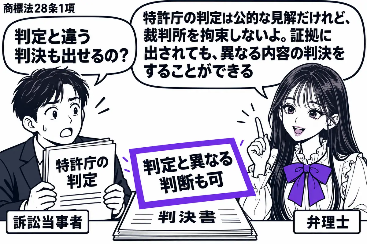 先生が弁理士役(札「弁理士」)で右。左の男性(札「訴訟当事者」)が「特許庁の判定」と書いた書類を持つ。中央の机には判決書を別に置き、付箋「判定と異なる判断も可」をヴァイオレットの枠で囲む。先生の吹き出し「特許庁の判定は公的な見解だけれど、裁