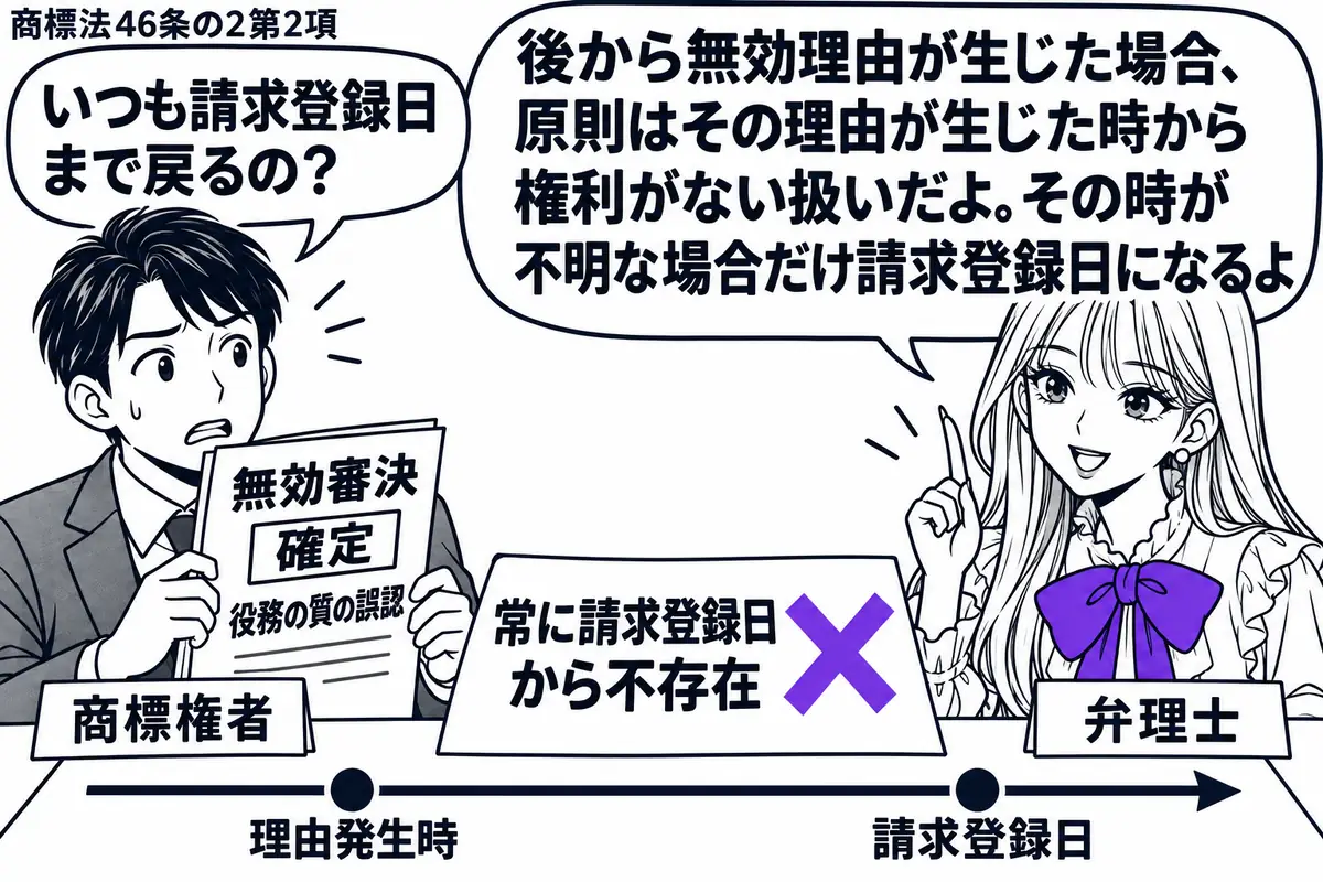 先生が机の右に立つ弁理士役(札「弁理士」)。左の男性(札「商標権者」)が、役務の質の誤認を理由とする無効審決の確定書類を持つ。机には理由発生時と請求登録日を記した年表。「常に請求登録日から不存在」の付箋にヴァイオレットの×印。先生の吹き出し