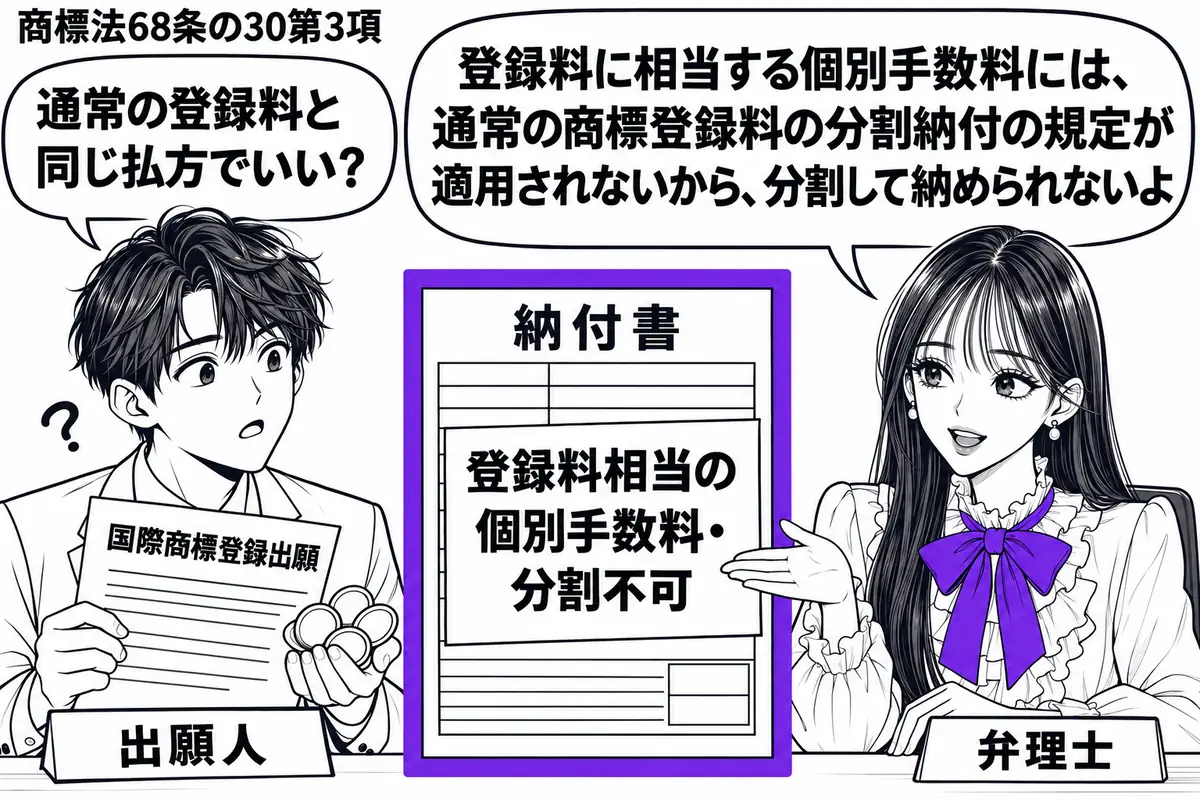 先生が右の相談机に座る説明役(札「弁理士」)。左に国際商標登録出願の書類と硬貨を持つ男性(札「出願人」)。中央の納付書に「登録料相当の個別手数料・分割不可」の付箋を貼り、ヴァイオレットの枠で囲む。先生の吹き出し「登録料に相当する個別手数料に