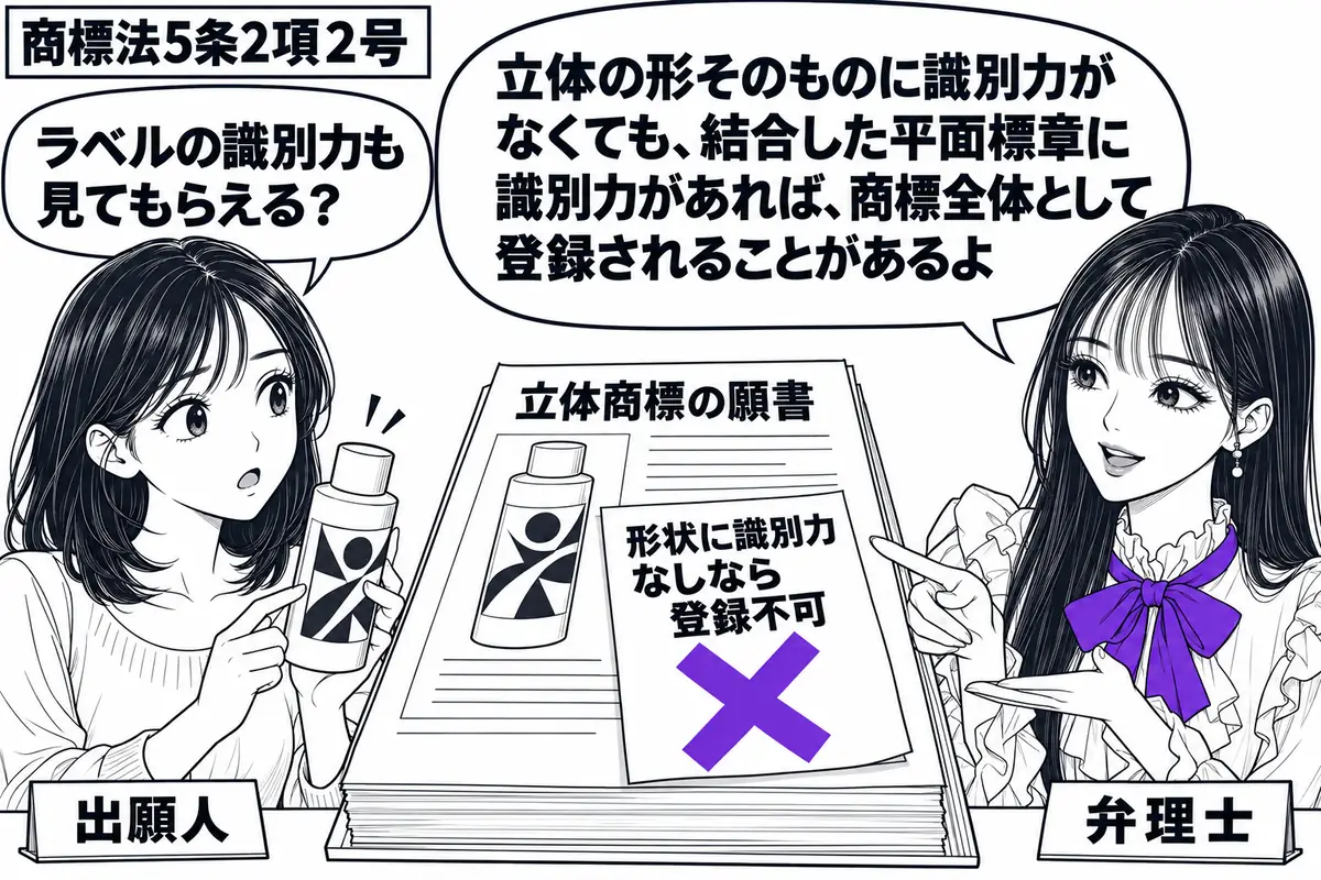 先生が右の机で説明する役（札「弁理士」）。左に普通の瓶を持つ女性（札「出願人」）。瓶には特徴的な架空の図形ラベルが貼られ、机の立体商標の願書に「形状に識別力なしなら登録不可」の付箋。付箋にヴァイオレットの×印。先生の吹き出し「立体の形そのも