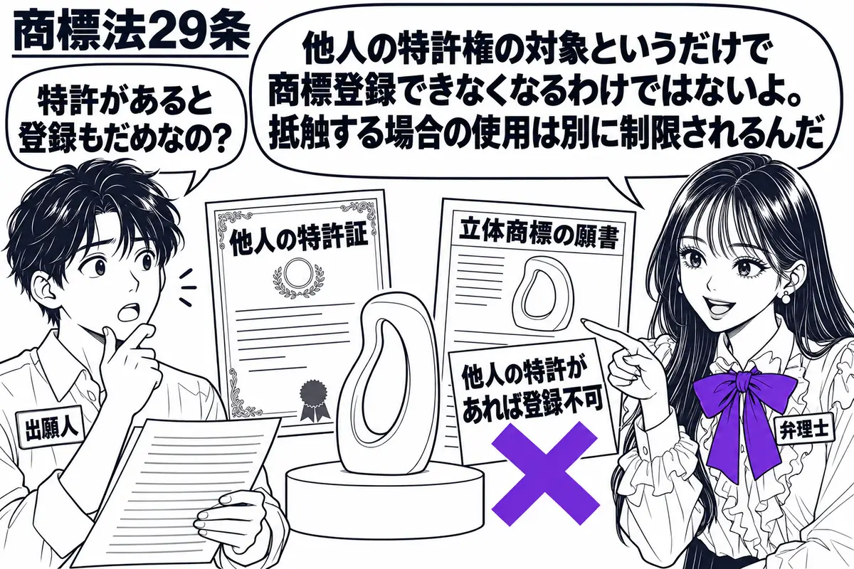 先生が右で商品模型を示す説明役(札「弁理士」)。左に願書を持つ男性(札「出願人」)。中央に模型と他人の特許証を並べ、立体商標の願書に「他人の特許があれば登録不可」の付箋を貼り、ヴァイオレットの×印。先生の吹き出し「他人の特許権の対象というだ
