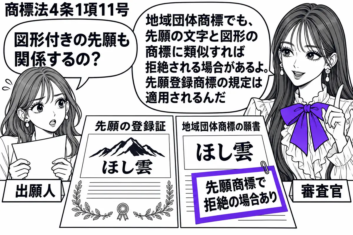先生が右の窓口で審査官役（札「審査官」）。左に願書を持つ女性（札「出願人」）。机には文字と山の図形を組み合わせた先願の登録証と、同じ文字だけの地域団体商標の願書を並べる。願書に添えた「先願商標で拒絶の場合あり」の付箋をヴァイオレットの枠で囲