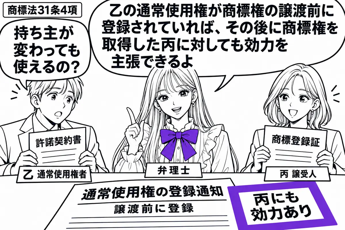 先生が中央の相談机で弁理士役(札「弁理士」)。左に許諾契約書を持つ男性(札「乙 通常使用権者」)、右に商標の登録証を持つ女性(札「丙 譲受人」)。机上に譲渡前の通常使用権の登録通知を置き、添えた「丙にも効力あり」の付箋をヴァイオレットの枠で