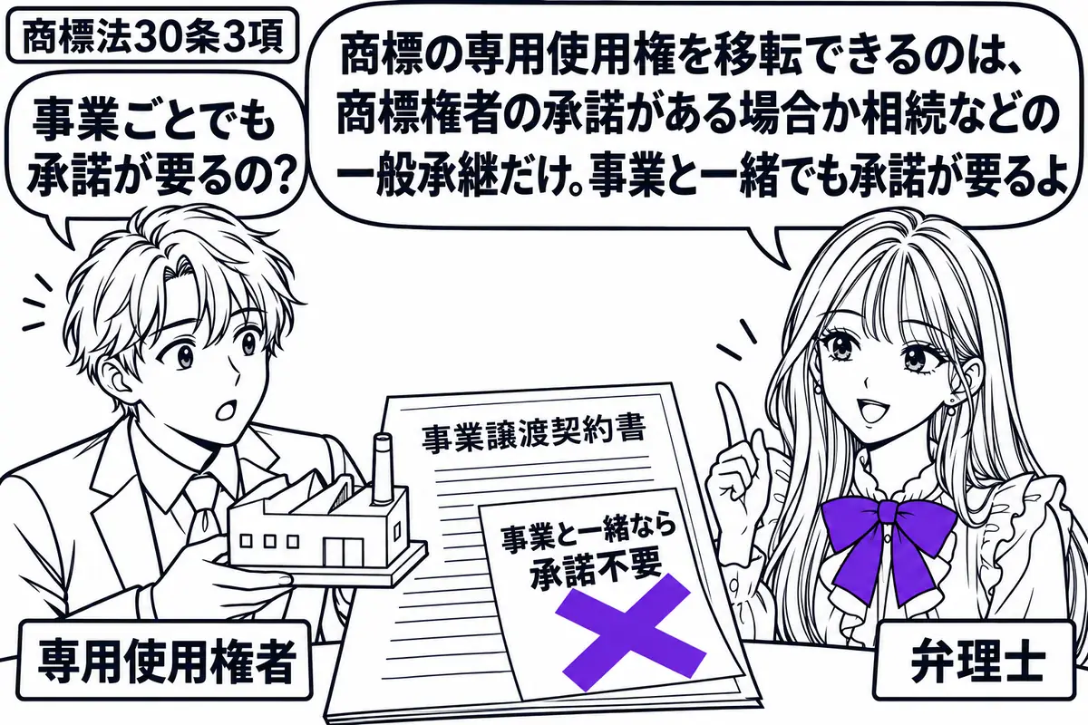 先生が相談机の右に立つ弁理士役(札「弁理士」)。左の専用使用権者(札「専用使用権者」)が工場の模型と「事業譲渡契約書」を持参する。契約書に添えた「事業と一緒なら承諾不要」の付箋に大きなヴァイオレットの×印。先生の吹き出し「商標の専用使用権を