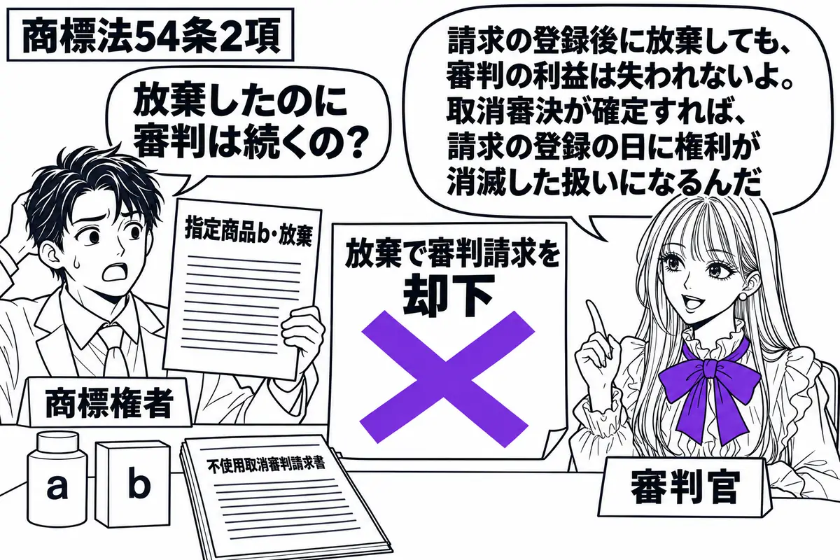 先生が審判の机の右に座る審判官役(札「審判官」)。左の権利者(札「商標権者」)が「指定商品b・放棄」の書類を示し、机にはaとbの商品見本と「不使用取消審判請求書」。「放棄で審判請求を却下」の付箋に大きなヴァイオレットの×印。先生の吹き出し「