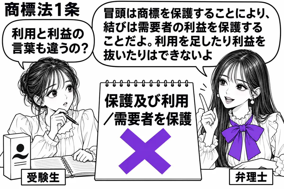 先生が机の右で弁理士役(札「弁理士」)。左の女性(札「受験生」)が商標の付いた商品箱の横で条文学習ノートを開く。「保護及び利用/需要者を保護」と書いた一枚の付箋に大きなヴァイオレットの×印。先生の吹き出し「冒頭は商標を保護することにより、結