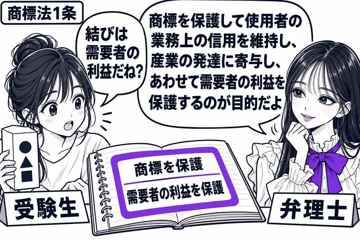 先生が机の右で弁理士役（札「弁理士」）。左の女性（札「受験生」）が商標の付いた商品箱を手に条文の学習ノートを見る。ノートの「商標を保護／需要者の利益を保護」の付箋をヴァイオレットの枠で囲み、先生がうなずく。先生の吹き出し「商標を保護して使用