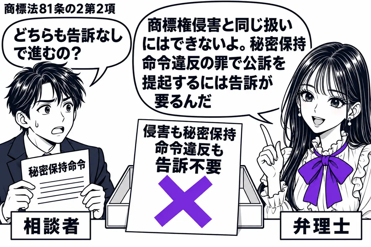 先生が机の右で弁理士役（札「弁理士」）。左に秘密保持命令の書類を持つ男性（札「相談者」）。中央に告訴状のない書類入れを置き、その手前の「侵害も秘密保持命令違反も告訴不要」という付箋に大きなヴァイオレットの×印。先生の吹き出し「商標権侵害と同