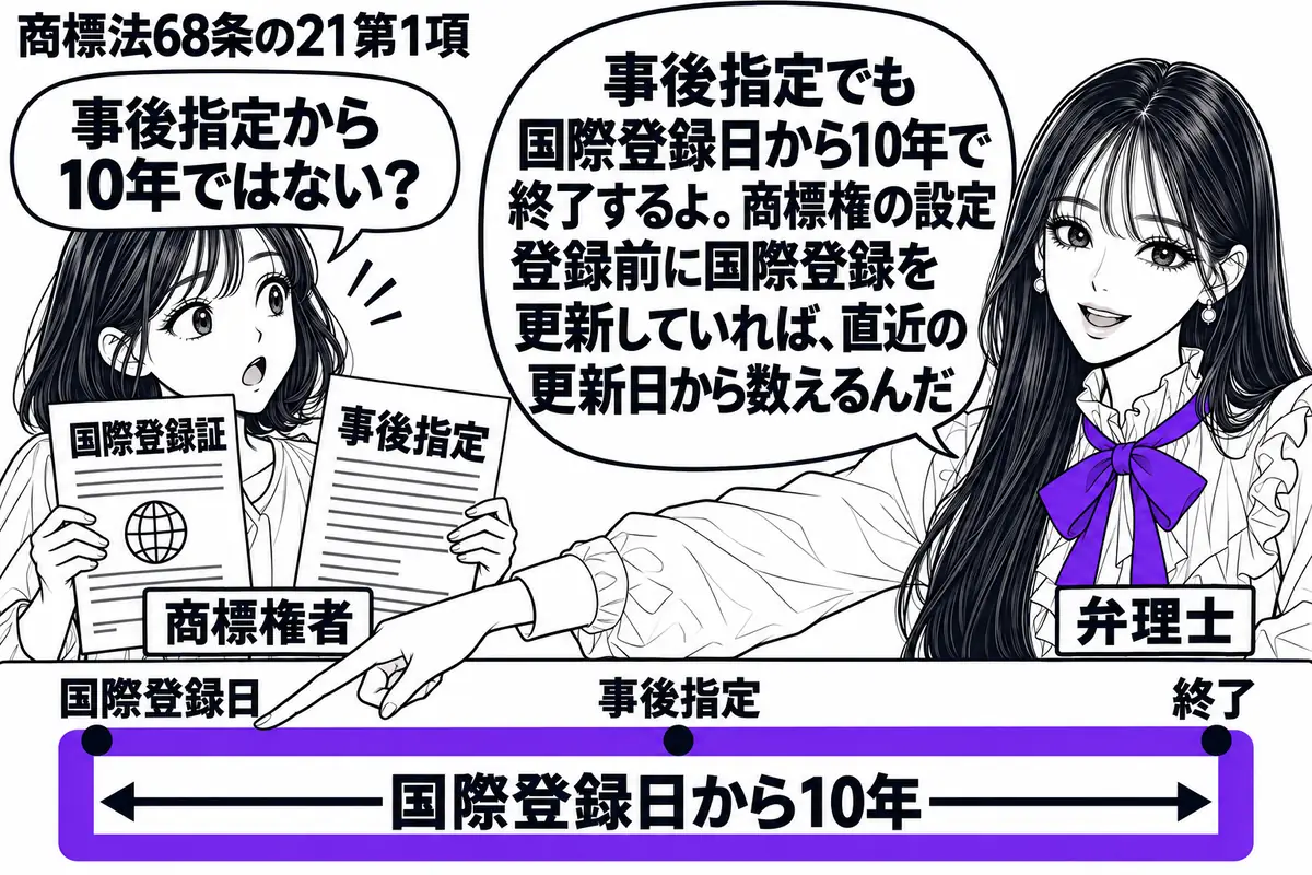 先生が右で弁理士役（札「弁理士」）。左の女性（札「商標権者」）が国際登録証と事後指定の書類を並べる。机の期間表では事後指定の目盛りを途中に置き、「国際登録日から10年」の欄をヴァイオレットの枠で囲む。先生は開始点を指す。先生の吹き出し「事後