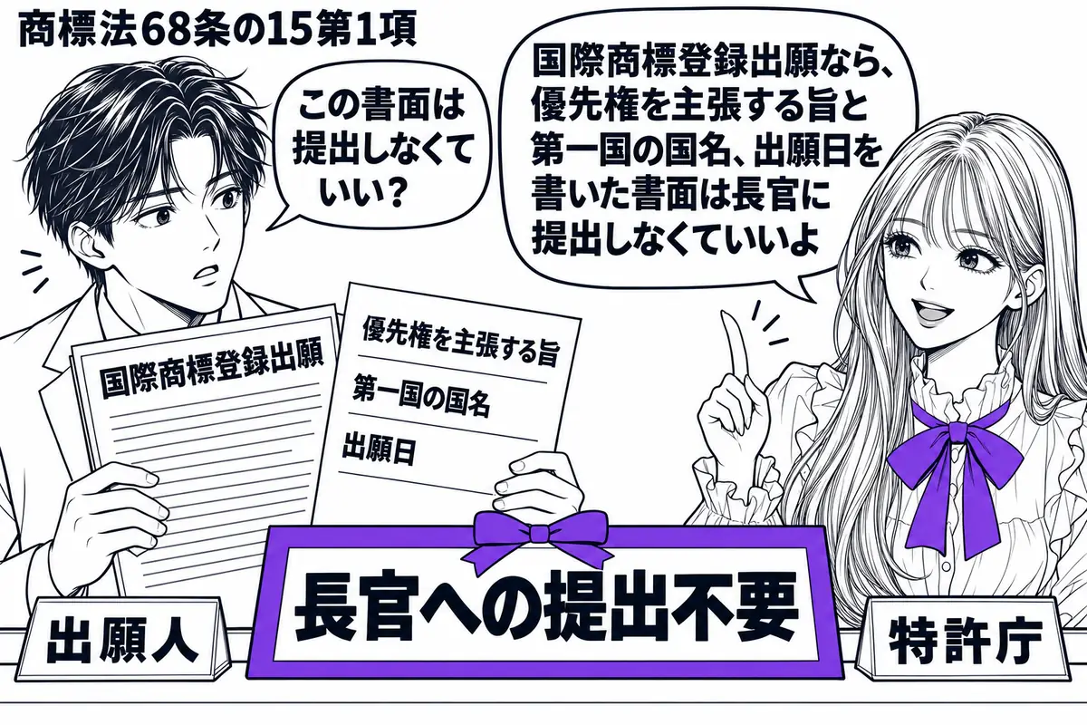先生が右の窓口で特許庁役(札「特許庁」)。左に国際商標登録出願の書類を抱える男性(札「出願人」)。男性の手元には優先権主張の旨・第一国名・出願日を記した書面。机の「長官への提出不要」という付箋をヴァイオレットの枠で囲む。先生の吹き出し「国際