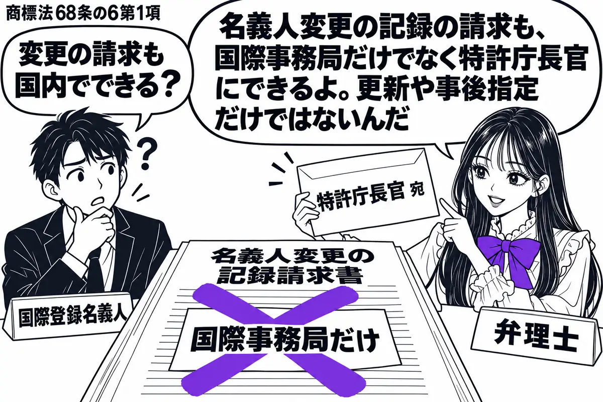 先生が右の相談机で弁理士役(札「弁理士」)。左に書類の提出先を迷う男性(札「国際登録名義人」)。机の「名義人変更の記録請求書」に付箋「国際事務局だけ」を貼り、そこに大きなヴァイオレットの×印。先生は奥の特許庁長官宛ての封筒を手に取っている。
