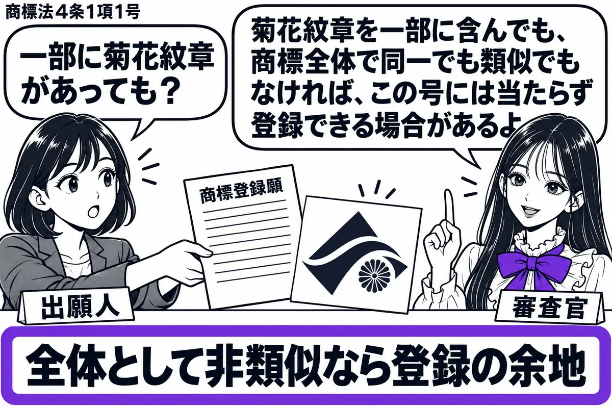 先生が窓口の右に立つ審査官役（札「審査官」）。左の女性（札「出願人」）が「商標登録願」を差し出す。願書の横には菊花紋章を小さく含む複合図形の見本を置き、付箋「全体として非類似なら登録の余地」をヴァイオレットの枠で囲む。先生の吹き出し「菊花紋