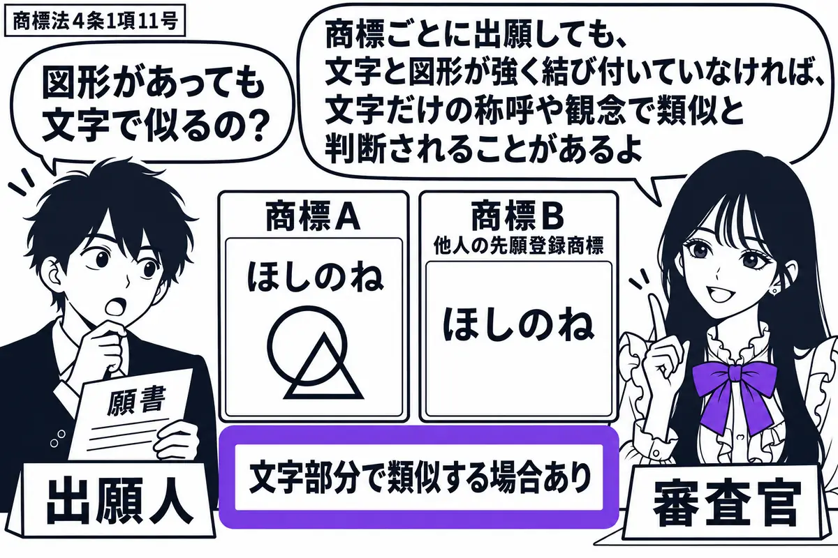 先生が右の机で審査官役（札「審査官」）。左に願書を持つ男性（札「出願人」）。中央に文字と図形が離れた商標Ａの見本と、他人の先願登録商標Ｂの文字見本を並べる。横の「文字部分で類似する場合あり」の付箋をヴァイオレットの枠で囲む。先生の吹き出し「