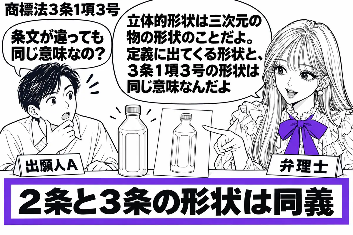 先生が右の相談机に立つ弁理士役（札「弁理士」）。左の出願人（札「出願人Ａ」）が瓶の模型と立体商標の図面を置く。模型の前の「２条と３条の形状は同義」の札をヴァイオレットの枠で囲み、先生が模型の輪郭を指す。先生の吹き出し「立体的形状は三次元の物