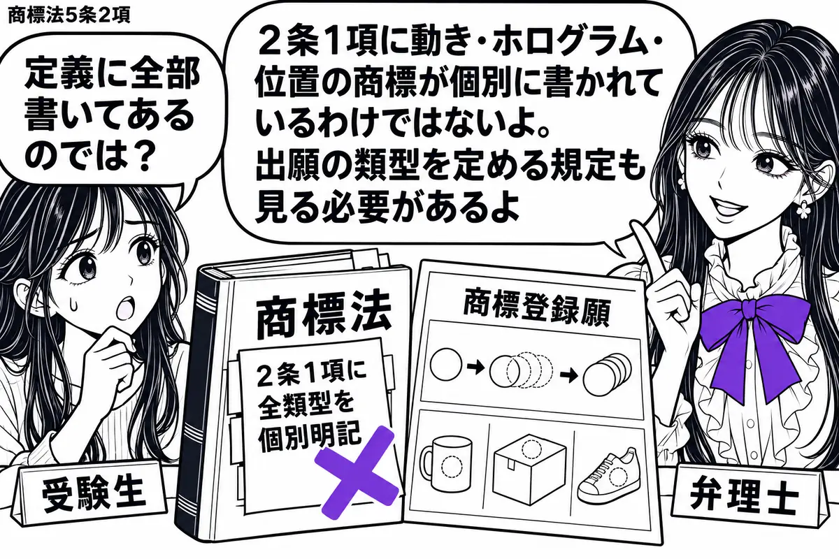 先生が右の相談机に立つ弁理士役（札「弁理士」）。左の受験生（札「受験生」）が商標法の条文集と、動きや位置を図示した商標登録願を並べる。条文集の「２条１項に全類型を個別明記」という付箋にヴァイオレットの×印。先生の吹き出し「２条１項に動き・ホ