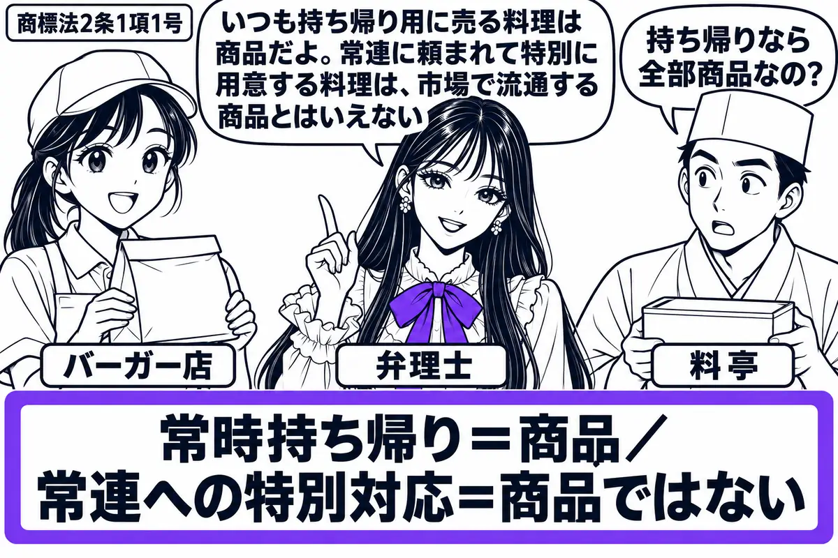 先生が中央の机の奥に立つ弁理士役（札「弁理士」）。左に持ち帰り袋を持つ店員（札「バーガー店」）、右に折詰を持つ料理人（札「料亭」）。机の比較表「常時持ち帰り＝商品／常連への特別対応＝商品ではない」を一つのヴァイオレットの枠で囲む。先生の吹き