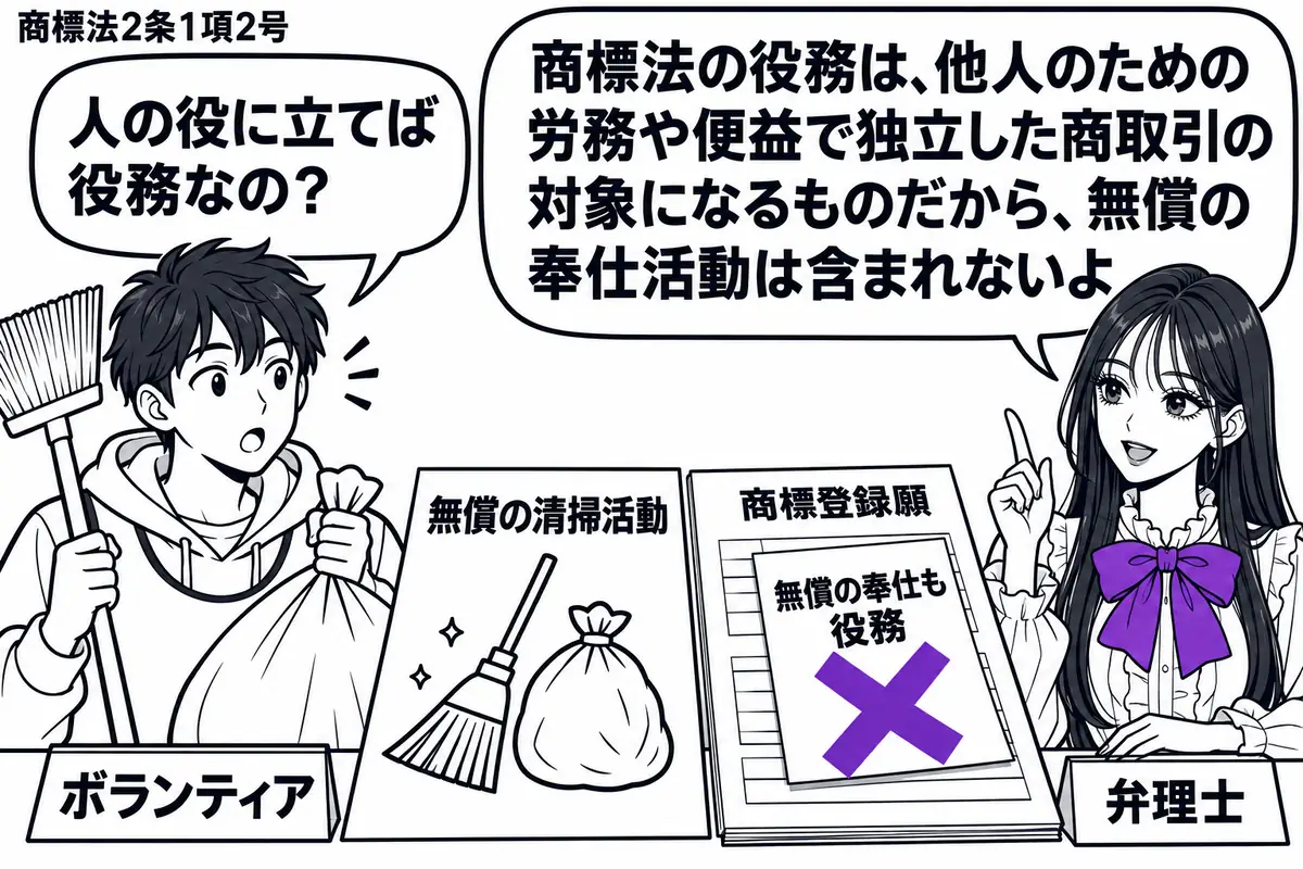 先生が右の相談机に座る弁理士役（札「弁理士」）。左にほうきとごみ袋を持つ男性（札「ボランティア」）。机には無償の清掃活動を描いた案内と商標登録願を並べ、願書に貼った「無償の奉仕も役務」の付箋にヴァイオレットの×印。先生の吹き出し「商標法の役