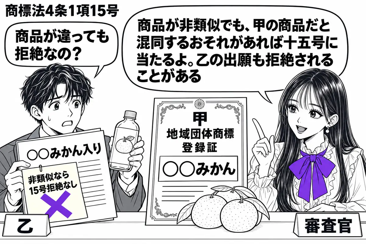 先生が右の窓口に座る審査官役（札「審査官」）。左の出願人（札「乙」）が「○○みかん入り」の願書とジュース瓶を差し出す。机には甲の地域団体商標「○○みかん」の登録証とみかん。願書の付箋「非類似なら15号拒絶なし」にヴァイオレットの×印。先生の