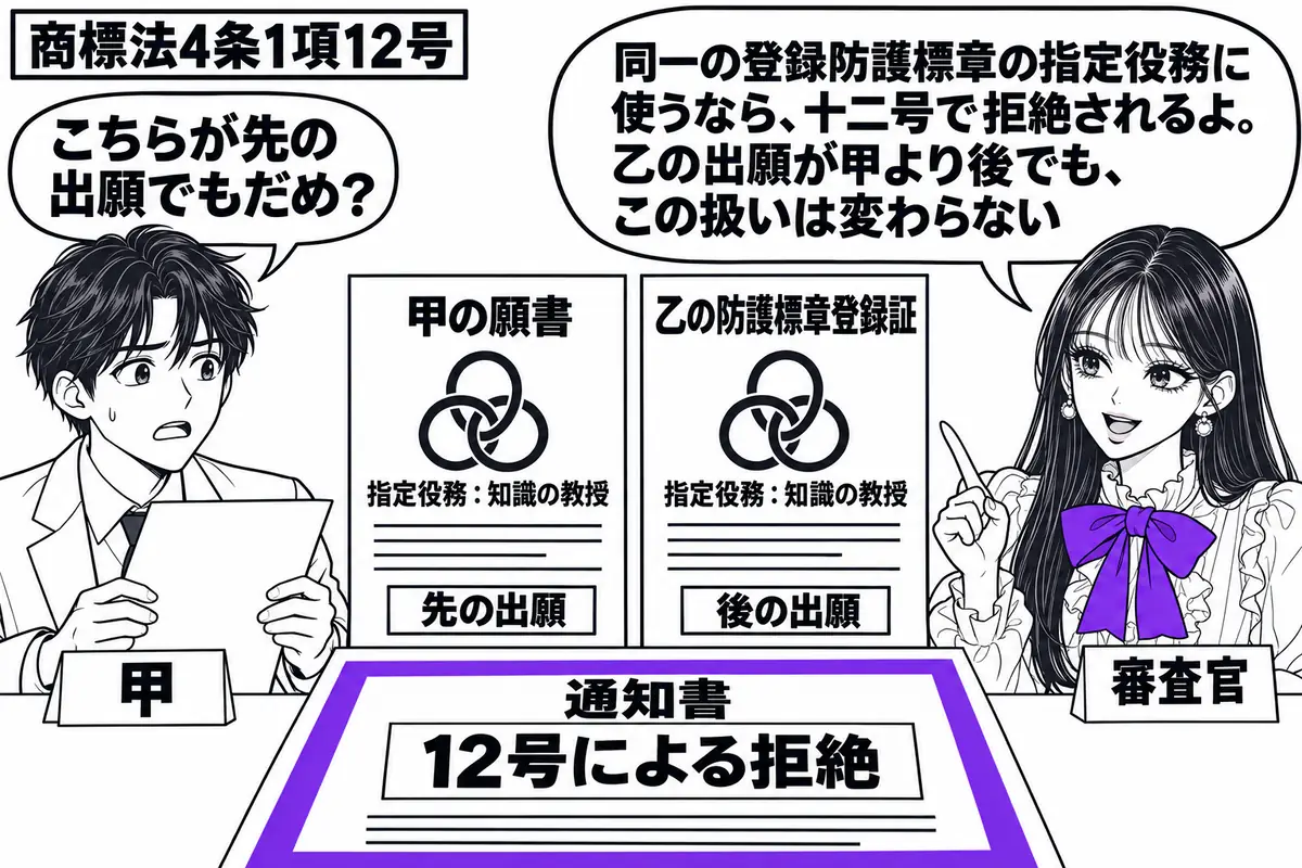 先生が右の窓口に座る審査官役（札「審査官」）。左の出願人（札「甲」）が願書を持つ。中央の机に甲の願書と乙の防護標章登録証を出願順に並べ、同一標章と同じ指定役務を見比べられる配置。手前の通知書の「12号による拒絶」をヴァイオレットの枠で囲む。