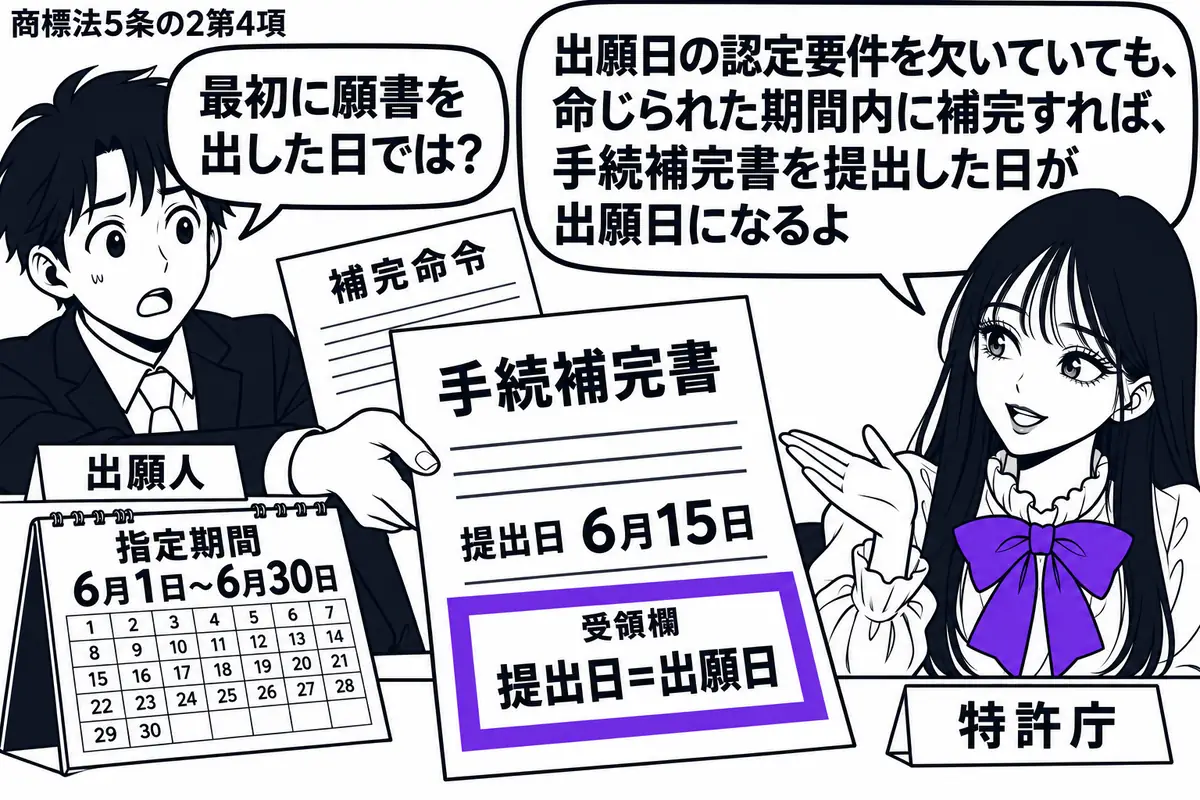 先生が右の受付にいる特許庁役（札「特許庁」）。左の出願人（札「出願人」）が、補完命令の書面を添えて手続補完書を差し出す。机の暦には指定期間を墨色で示し、期間内の日付を記した補完書の受領欄「提出日＝出願日」をヴァイオレットの枠で囲む。先生の吹