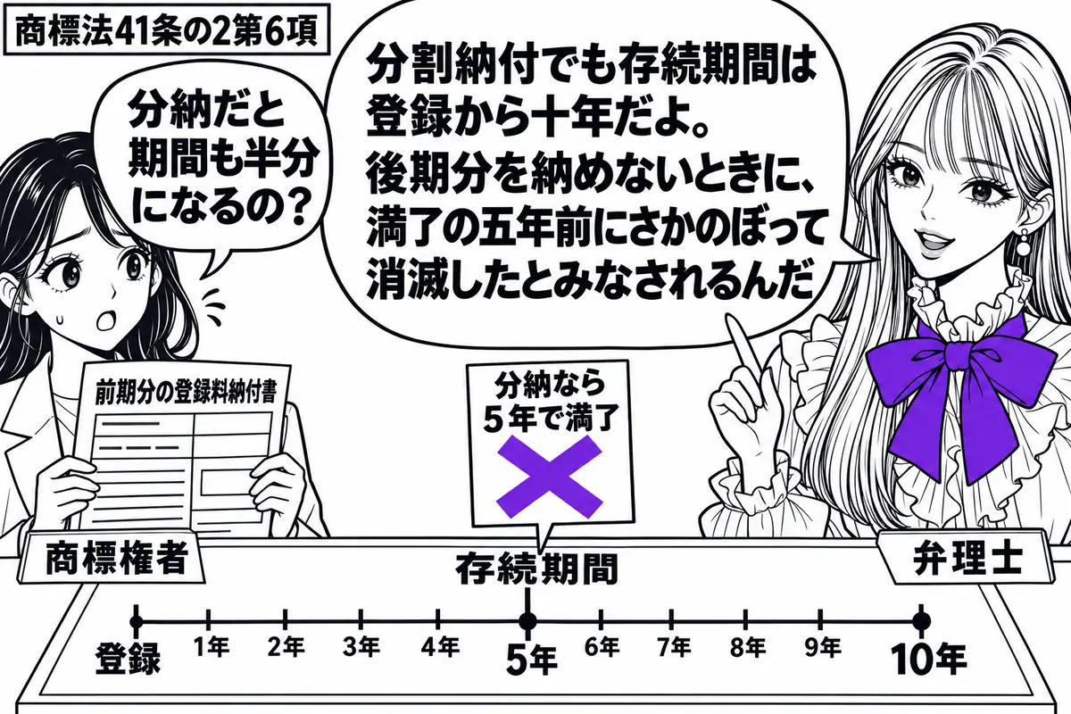 先生が右の机にいる弁理士役(札「弁理士」)。左の商標権者(札「商標権者」)が前期分の登録料納付書を持つ。机には十年分の目盛りを描いた存続期間表を置き、五年目に貼った付箋「分納なら5年で満了」にヴァイオレットの×印。先生の吹き出し「分割納付で
