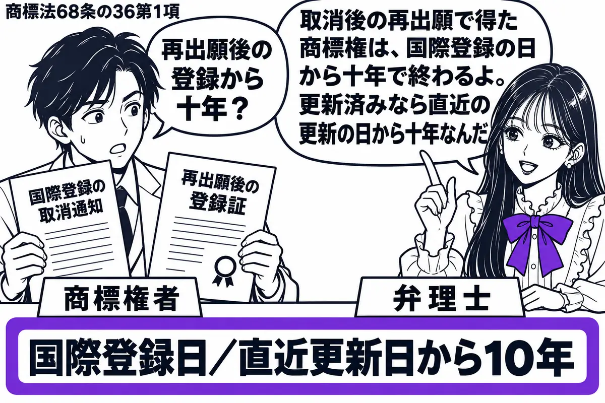 先生が右の相談机にいる弁理士役(札「弁理士」)。左の男性(札「商標権者」)が国際登録の取消通知と再出願後の登録証を持つ。机の期間表の「国際登録日/直近更新日から10年」をヴァイオレットの枠で囲む。先生の吹き出し「取消後の再出願で得た商標権は