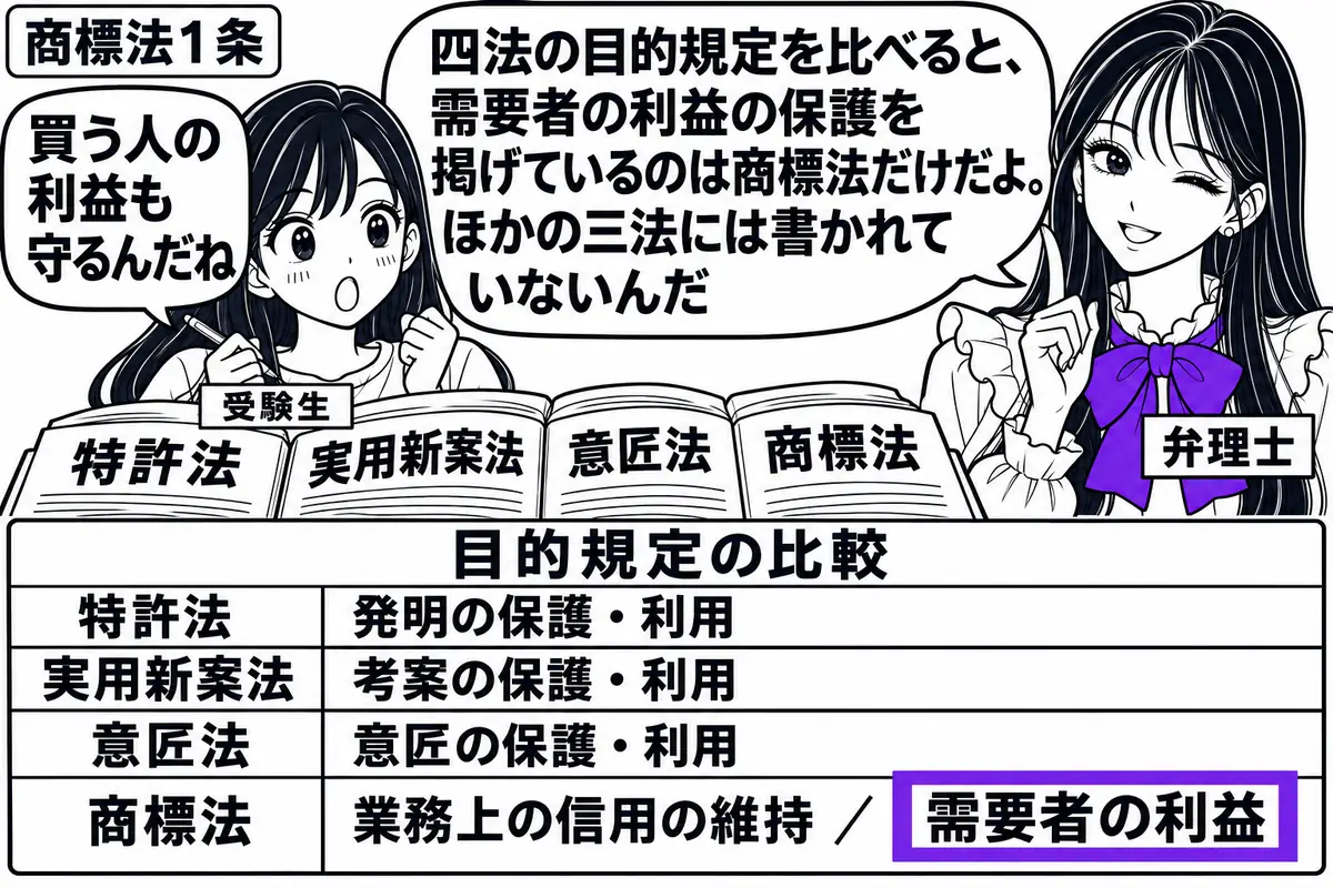 先生が弁理士役(札「弁理士」)で机の右側。左に四冊の法令集を開く受験生(札「受験生」)。机には特許法・実用新案法・意匠法・商標法の目的規定を並べた比較表があり、商標法の欄の「需要者の利益」だけをヴァイオレットの枠で囲む。先生の吹き出し「四法