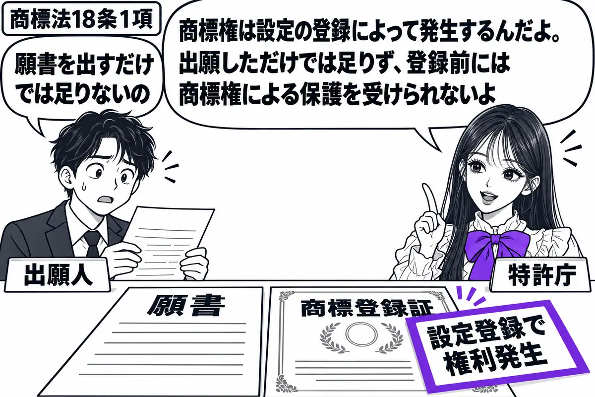 先生が特許庁の窓口役（札「特許庁」）で右側。左に願書を持つ男性（札「出願人」）。机には願書と商標登録証が順に置かれ、登録証に添えた「設定登録で権利発生」の付箋をヴァイオレットの枠で囲む。男性は願書を見ながら登録証を待っている。先生の吹き出し
