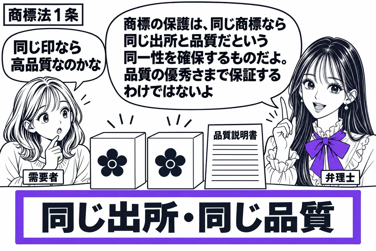 先生が弁理士役（札「弁理士」）で右側。左に同じ架空の花形商標が付いた二つの商品箱を見比べる女性（札「需要者」）。机の説明カードには「同じ出所・同じ品質」とあり、その文をヴァイオレットの枠で囲む。箱の横には飾りのない品質説明書を置く。先生の吹