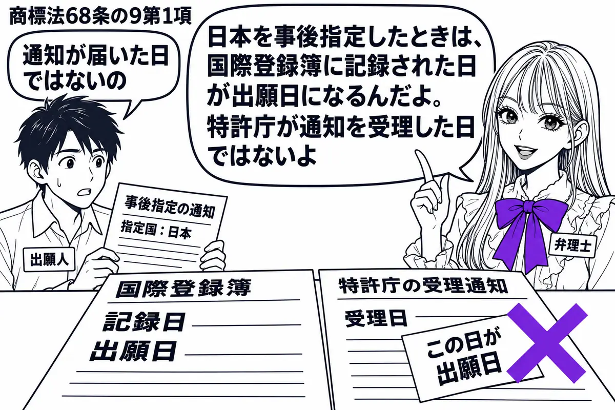 先生が弁理士役（札「弁理士」）で右側。左に日本を指定した事後指定の通知を持つ男性（札「出願人」）。机には国際登録簿の記録日を示す書面と特許庁の受理通知を置く。受理通知の「この日が出願日」の付箋にヴァイオレットの×印を付ける。先生の吹き出し「