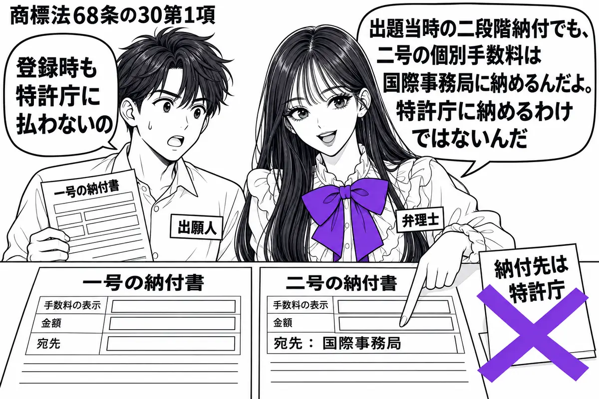 先生が弁理士役（札「弁理士」）で右側。左に個別手数料の納付書を持つ男性（札「出願人」）。机に出題当時の二段階納付の書類を広げ、二号の納付書に貼った「納付先は特許庁」の付箋にヴァイオレットの×印を付ける。先生は宛先欄を指す。先生の吹き出し「出