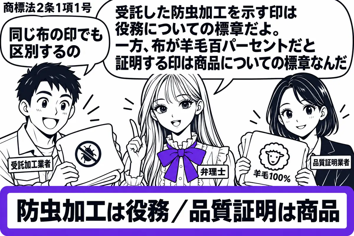 先生が弁理士役（札「弁理士」）で中央。左に防虫加工済みの布を持つ男性（札「受託加工業者」）、右に羊毛の品質証明付きの布を持つ女性（札「品質証明業者」）。机の対照表に「防虫加工は役務／品質証明は商品」と書き、その全体をヴァイオレットの枠で囲む
