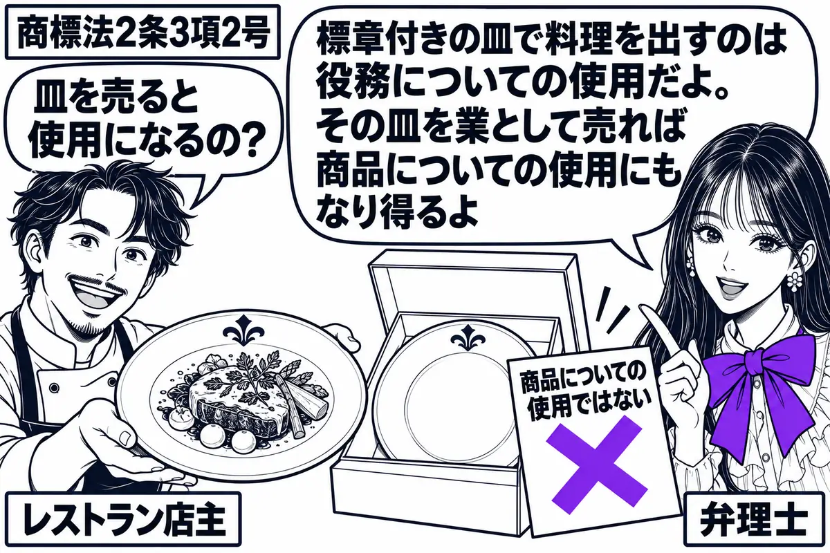 先生が右で弁理士役（札「弁理士」）。左に料理皿を差し出す店主（札「レストラン店主」）、中央に料理の載った皿と販売用の箱入りの皿を並べ、両方に同じ架空の標章を描く。販売用の皿に添えた付箋「商品についての使用ではない」にヴァイオレットの×印。先