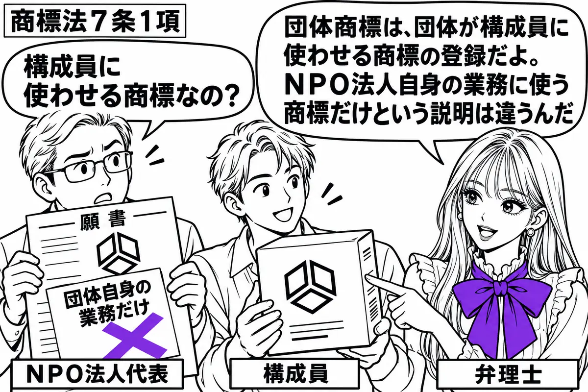 先生が右で弁理士役（札「弁理士」）。左に願書を持つ人（札「ＮＰＯ法人代表」）、中央に同じ標章の商品箱を持つ人（札「構成員」）。願書に貼られた「団体自身の業務だけ」の付箋にヴァイオレットの×印を付け、先生が構成員の商品を指す。先生の吹き出し「